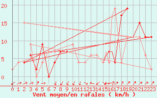 Courbe de la force du vent pour Odiham