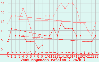 Courbe de la force du vent pour Caravaca Fuentes del Marqus