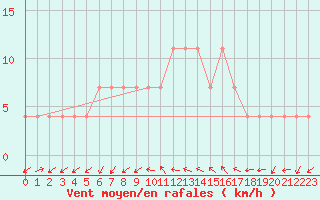 Courbe de la force du vent pour Andau