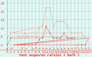 Courbe de la force du vent pour San Pablo de Los Montes