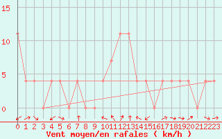 Courbe de la force du vent pour Groebming