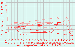 Courbe de la force du vent pour Moleson (Sw)