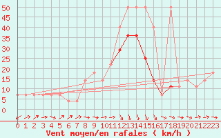 Courbe de la force du vent pour Kikinda