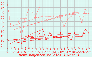 Courbe de la force du vent pour Puerto de Leitariegos