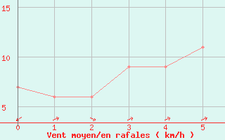 Courbe de la force du vent pour Monte Scuro