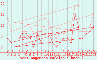 Courbe de la force du vent pour South Uist Range