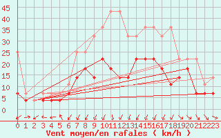 Courbe de la force du vent pour Giessen