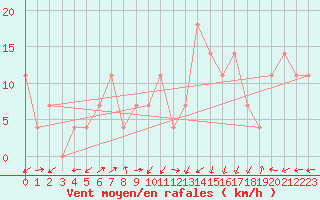 Courbe de la force du vent pour Preitenegg