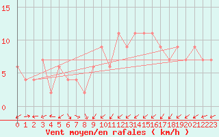 Courbe de la force du vent pour Lugo / Rozas