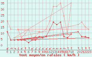 Courbe de la force du vent pour Salen-Reutenen