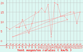 Courbe de la force du vent pour Plymouth (UK)