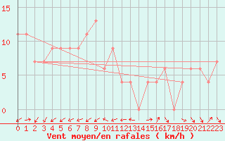 Courbe de la force du vent pour Treviso / Istrana