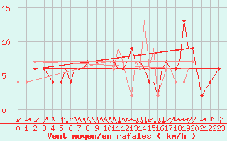 Courbe de la force du vent pour Hawarden