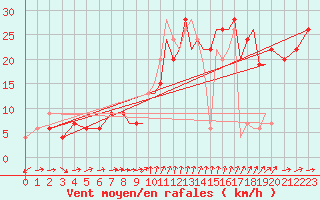 Courbe de la force du vent pour Gibraltar (UK)