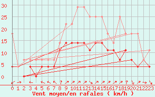 Courbe de la force du vent pour Giessen