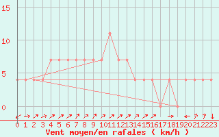 Courbe de la force du vent pour Bruck / Mur