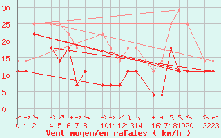 Courbe de la force du vent pour Bujarraloz