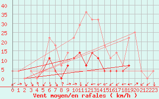 Courbe de la force du vent pour Curtea De Arges