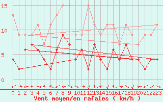 Courbe de la force du vent pour Schiers