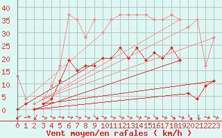 Courbe de la force du vent pour Bad Ragaz