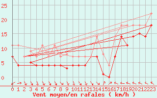 Courbe de la force du vent pour Haukelisaeter Broyt