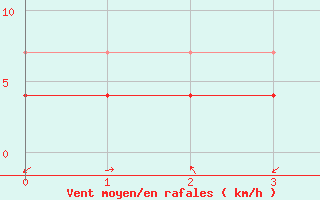 Courbe de la force du vent pour Plock