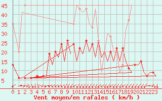 Courbe de la force du vent pour Zurich-Kloten
