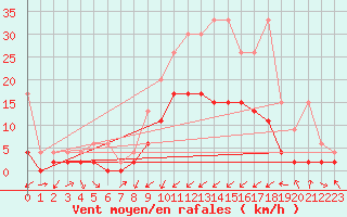 Courbe de la force du vent pour Delemont