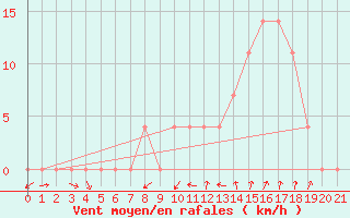 Courbe de la force du vent pour Strumica