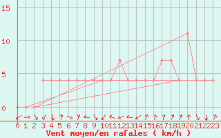 Courbe de la force du vent pour Strumica