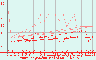 Courbe de la force du vent pour Wuerzburg