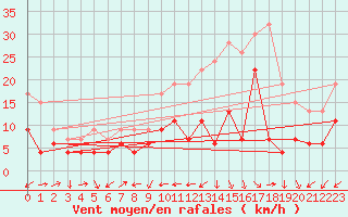 Courbe de la force du vent pour Capel Curig