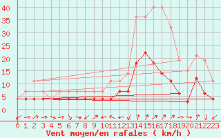 Courbe de la force du vent pour Teruel