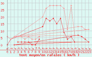 Courbe de la force du vent pour Piotta
