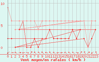 Courbe de la force du vent pour Egolzwil