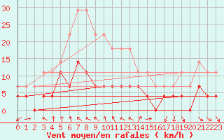 Courbe de la force du vent pour Arjeplog