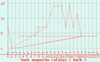 Courbe de la force du vent pour Strumica