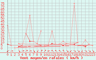 Courbe de la force du vent pour Neuchatel (Sw)