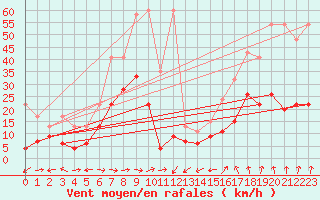 Courbe de la force du vent pour Altenrhein