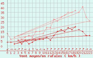 Courbe de la force du vent pour La Brvine (Sw)