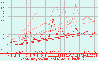 Courbe de la force du vent pour Egolzwil