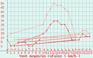 Courbe de la force du vent pour Moldova Veche