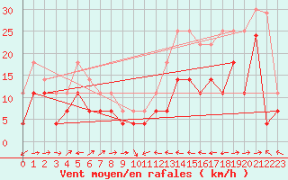 Courbe de la force du vent pour Cabo Busto