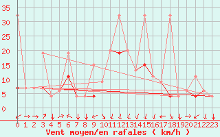 Courbe de la force du vent pour Al Hoceima