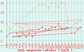 Courbe de la force du vent pour La Brvine (Sw)