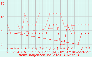 Courbe de la force du vent pour Honefoss Hoyby