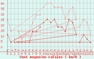 Courbe de la force du vent pour Wunsiedel Schonbrun