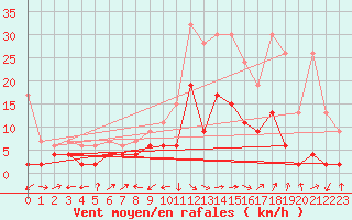 Courbe de la force du vent pour Interlaken