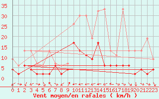 Courbe de la force du vent pour Piotta