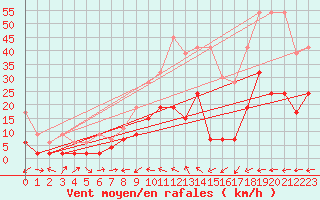Courbe de la force du vent pour Locarno-Magadino